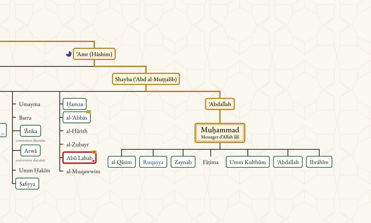 La généalogie du Prophète ﷺ : de ‘Adnân à ‘Abdallah