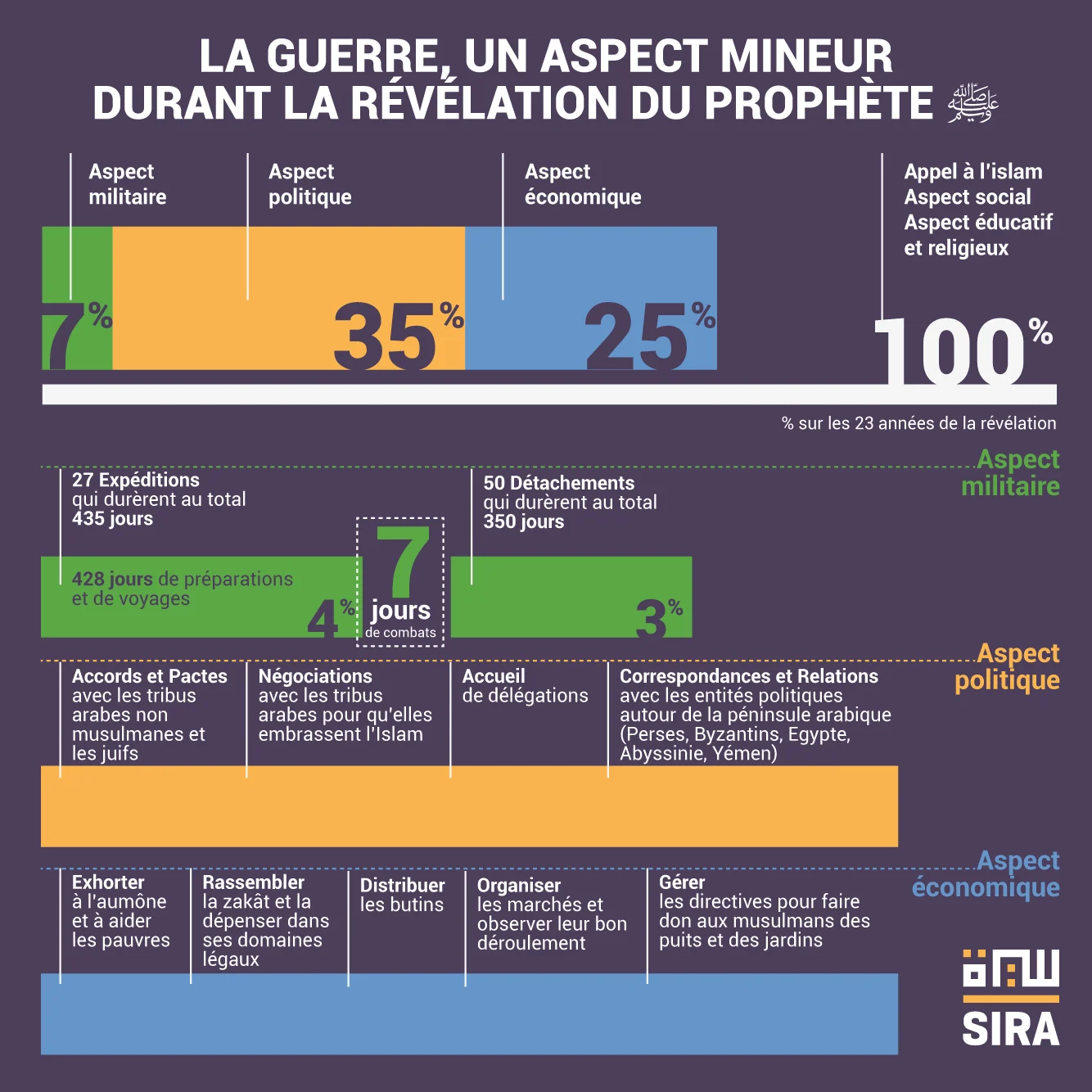 Contrairement aux idées reçues, l'islam ne s'est pas propagé par l'épée